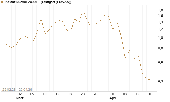 Put auf Russell 2000 Index [BNP Paribas Emissions- und Handelsges.] Chart