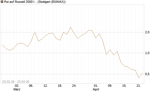 Put auf Russell 2000 Index [BNP Paribas Emissions- und Handelsges.] Chart