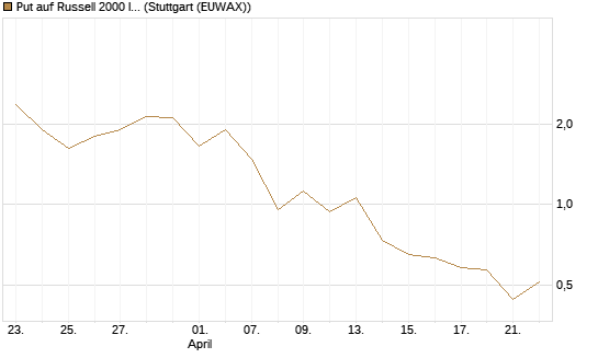 Put auf Russell 2000 Index [BNP Paribas Emissions- und Handelsges.] Chart