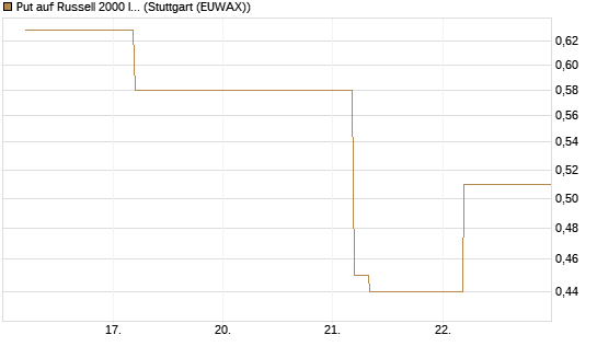 Put auf Russell 2000 Index [BNP Paribas Emissions- und Handelsges.] Chart