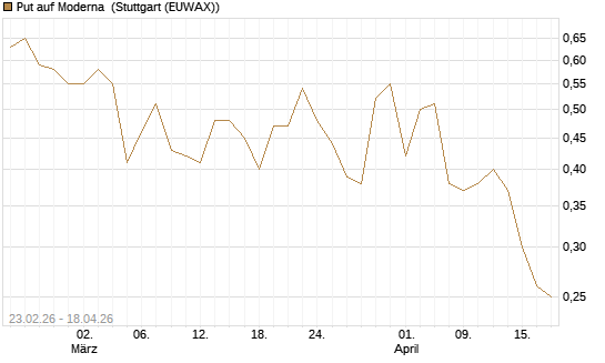 Put auf Moderna [Vontobel] Chart