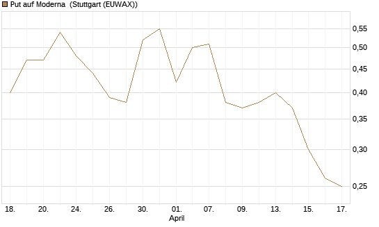 Put auf Moderna [Vontobel] Chart