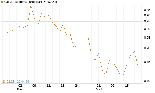 Call auf Moderna [Vontobel] Chart