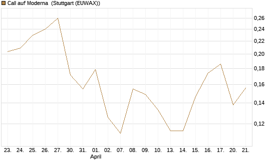 Call auf Moderna [Vontobel] Chart