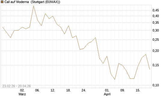 Call auf Moderna [Vontobel] Chart