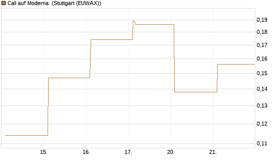 Call auf Moderna [Vontobel] Chart