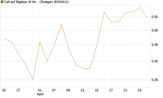 Call auf Bigbear AI Holdings [Vontobel] Chart