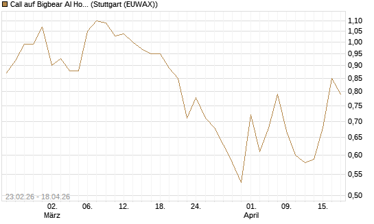 Call auf Bigbear AI Holdings [Vontobel] Chart