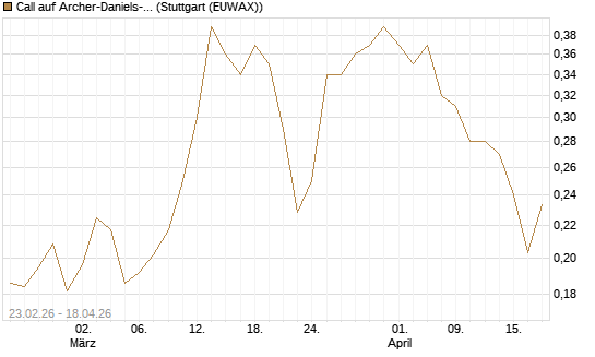 Call auf Archer-Daniels-Midland [Vontobel] Chart