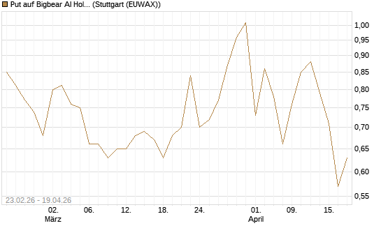 Put auf Bigbear AI Holdings [Vontobel] Chart