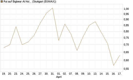 Put auf Bigbear AI Holdings [Vontobel] Chart