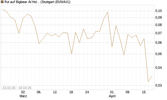 Put auf Bigbear AI Holdings [Vontobel] Chart