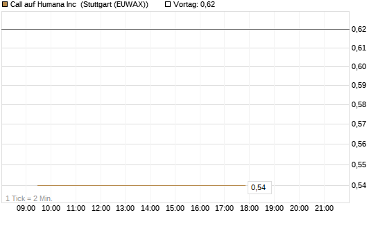 Call auf Humana Inc [Vontobel] Chart
