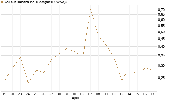Call auf Humana Inc [Vontobel] Chart