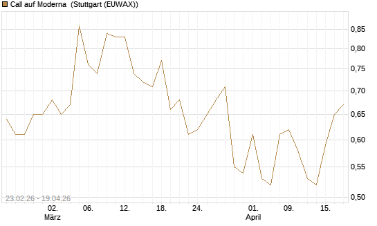 Call auf Moderna [Vontobel] Chart