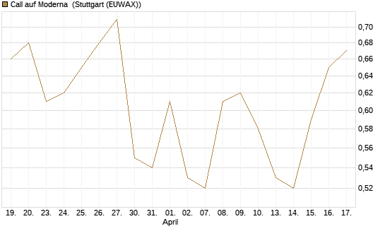 Call auf Moderna [Vontobel] Chart