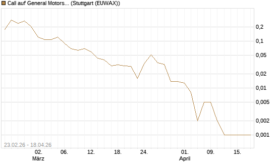 Call auf General Motors [Vontobel] Chart