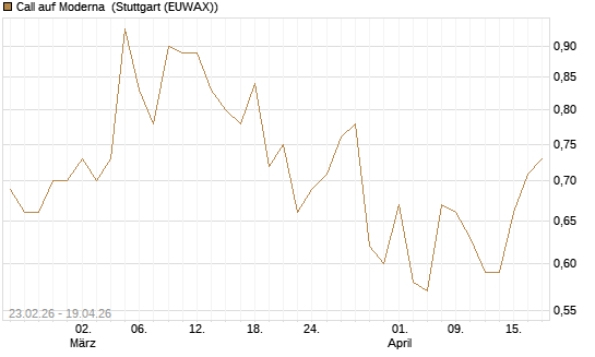 Call auf Moderna [Vontobel] Chart