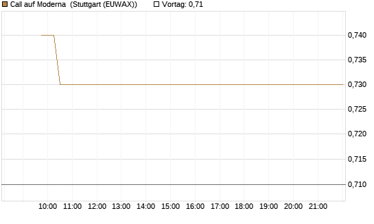 Call auf Moderna [Vontobel] Chart