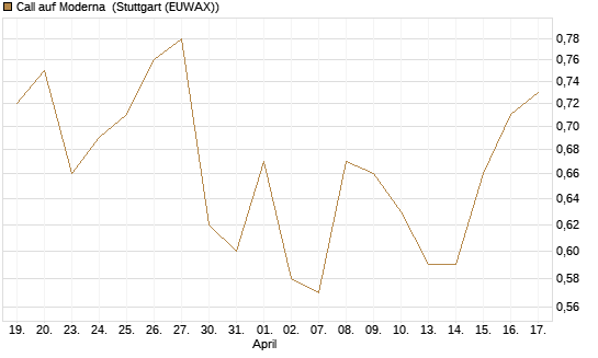 Call auf Moderna [Vontobel] Chart