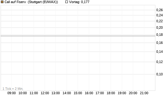 Call auf Fiserv [Vontobel] Chart