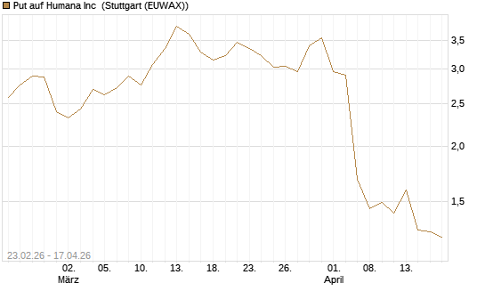 Put auf Humana Inc [Vontobel] Chart
