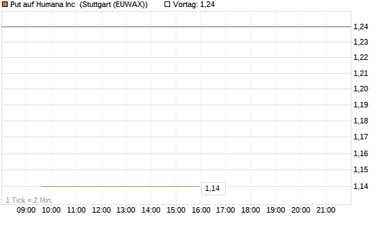 Put auf Humana Inc [Vontobel] Chart