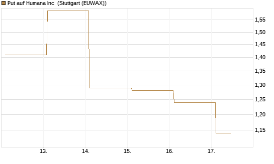 Put auf Humana Inc [Vontobel] Chart
