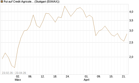 Put auf Credit Agricole [Vontobel] Chart