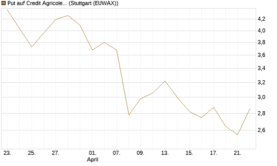 Put auf Credit Agricole [Vontobel] Chart