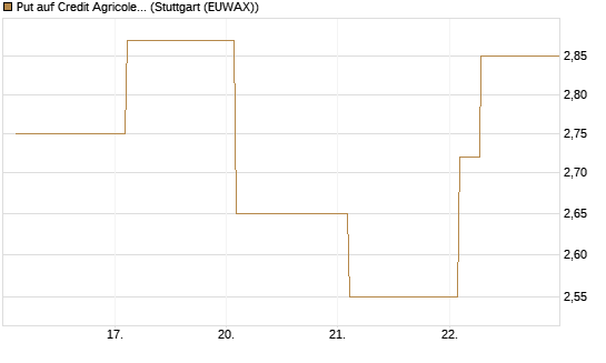 Put auf Credit Agricole [Vontobel] Chart