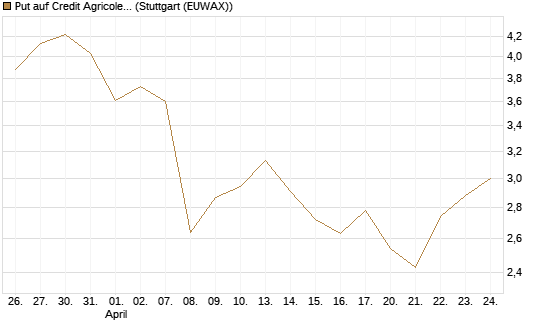Put auf Credit Agricole [Vontobel] Chart
