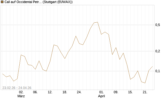 Call auf Occidental Petroleum Corp. [Vontobel] Chart