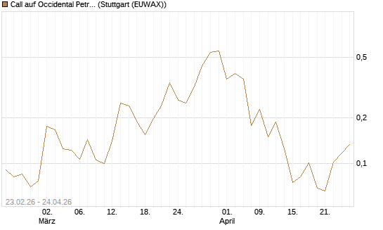 Call auf Occidental Petroleum Corp. [Vontobel] Chart