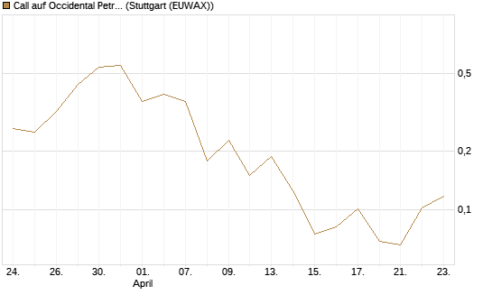 Call auf Occidental Petroleum Corp. [Vontobel] Chart