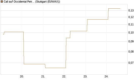 Call auf Occidental Petroleum Corp. [Vontobel] Chart