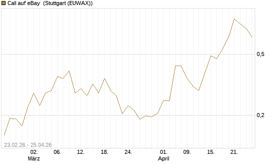 Call auf eBay [Vontobel] Chart