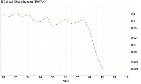 Call auf Okta [Vontobel] Chart