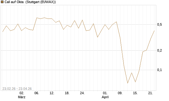 Call auf Okta [Vontobel] Chart