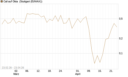 Call auf Okta [Vontobel] Chart