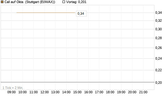 Call auf Okta [Vontobel] Chart