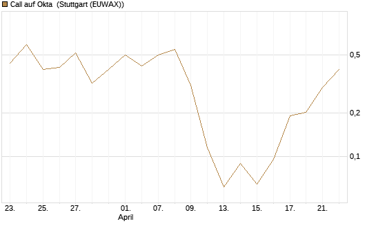 Call auf Okta [Vontobel] Chart