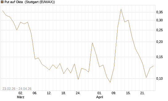 Put auf Okta [Vontobel] Chart