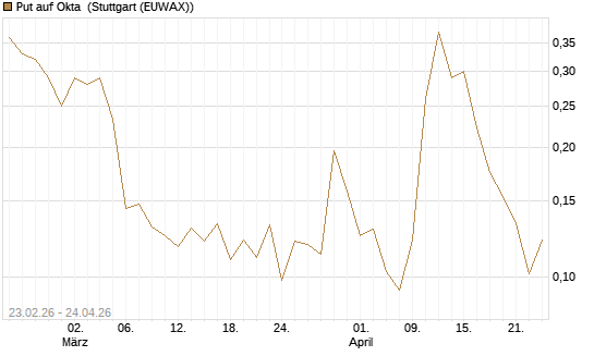 Put auf Okta [Vontobel] Chart