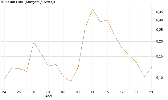 Put auf Okta [Vontobel] Chart