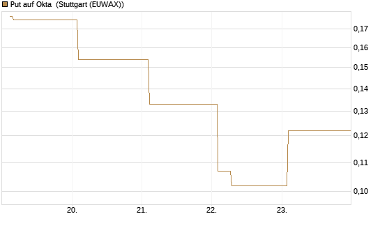 Put auf Okta [Vontobel] Chart