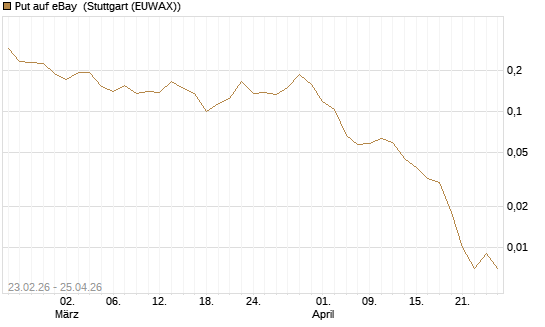 Put auf eBay [Vontobel] Chart