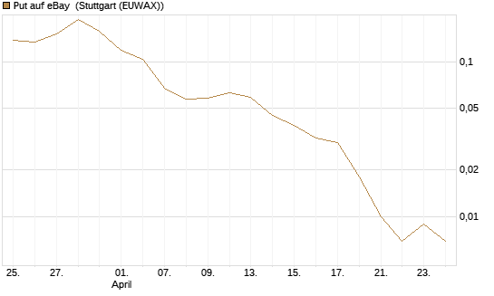 Put auf eBay [Vontobel] Chart
