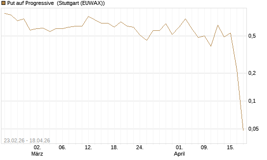 Put auf Progressive [Vontobel] Chart