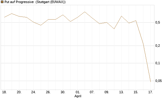 Put auf Progressive [Vontobel] Chart